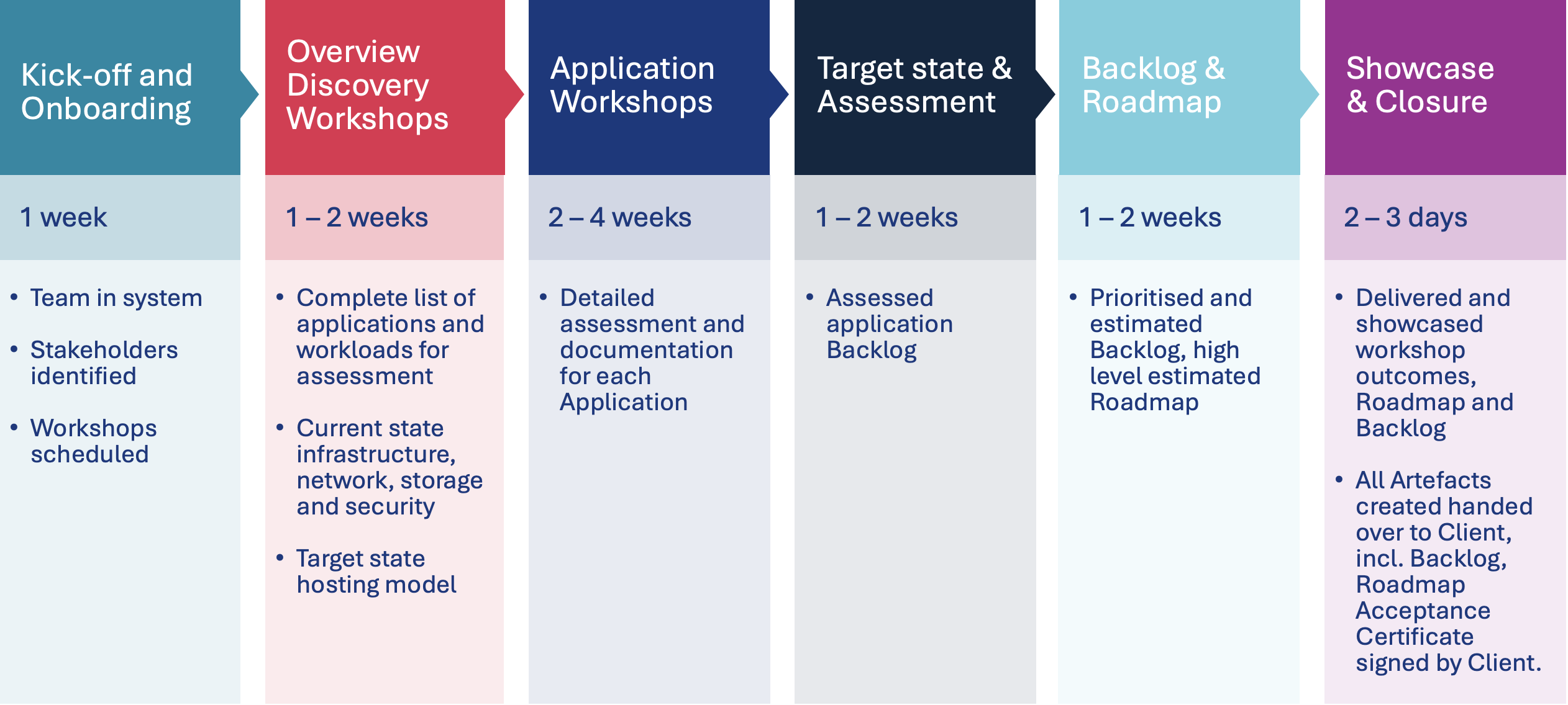 App Modernisation Project Plan Schedule